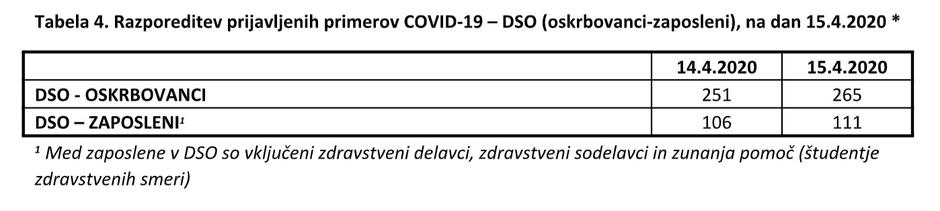 Novi podatki o okužbah | Avtor: NIJZ