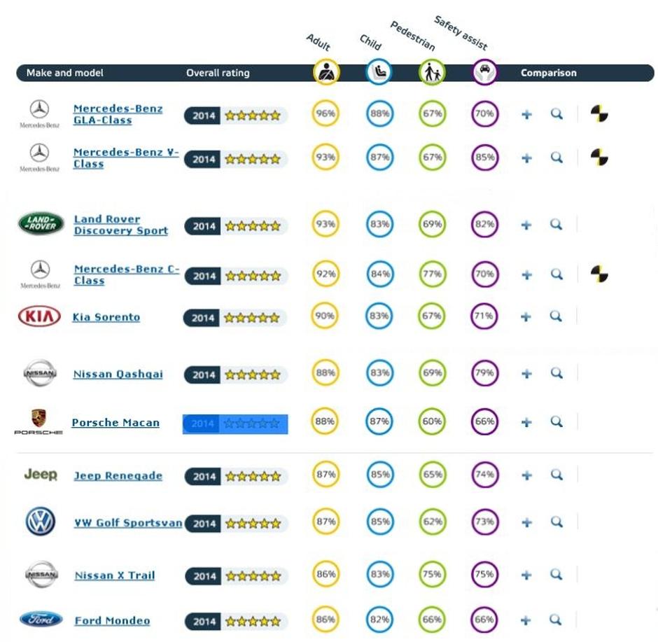 Najbolj varni 2014 | Avtor: Euro NCAP