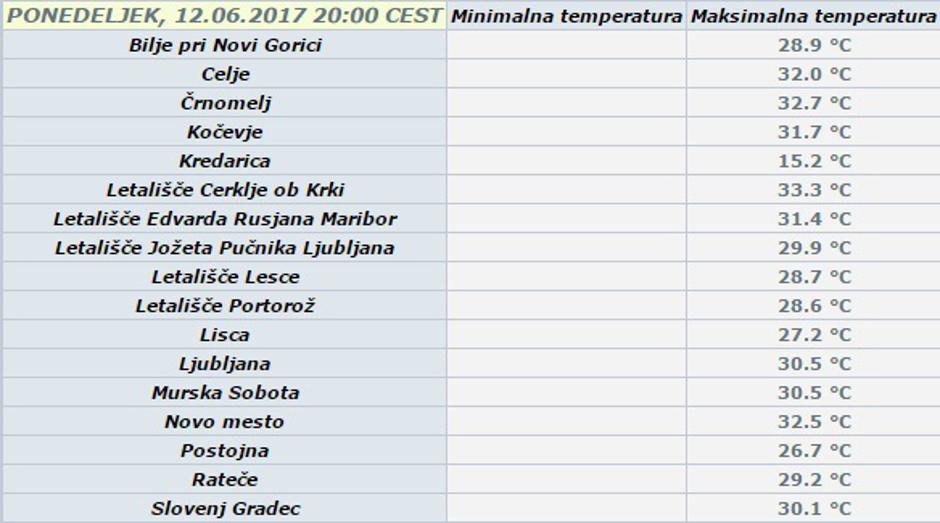 Maksimalne temperature v ponedeljek | Avtor: Arso