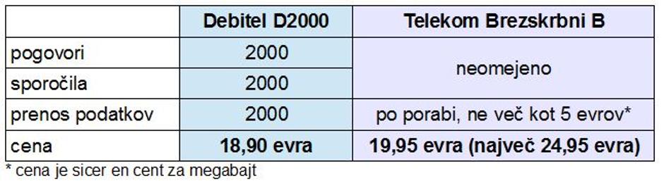 Debitel spremembe | Avtor: zurnal24.si