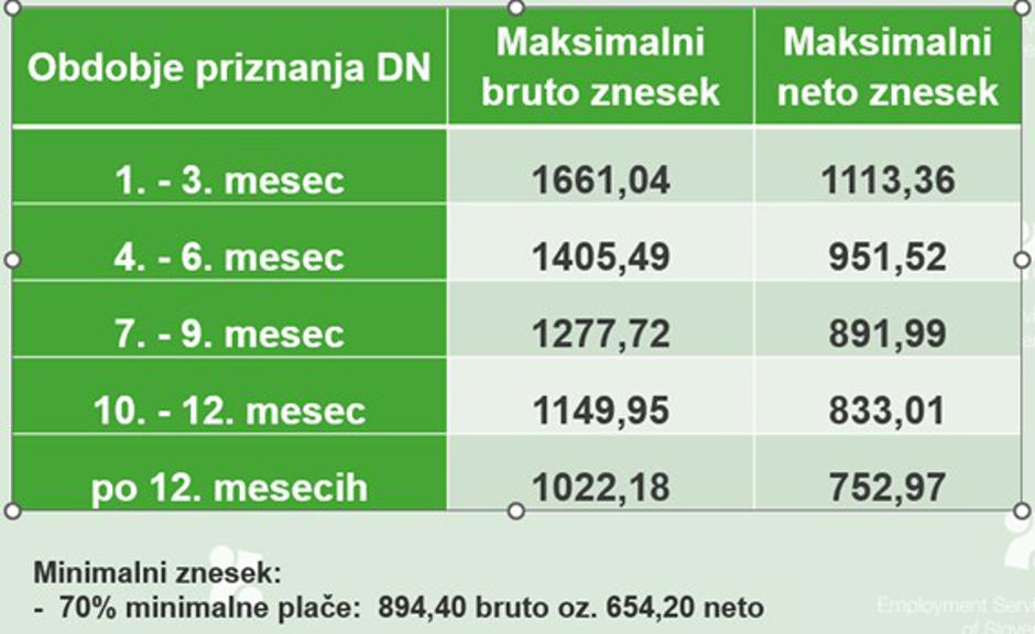 Nadomestilo za brezposelne | Avtor: Zavod Republike Slovenije za zaposlovanje (ZRSZ)