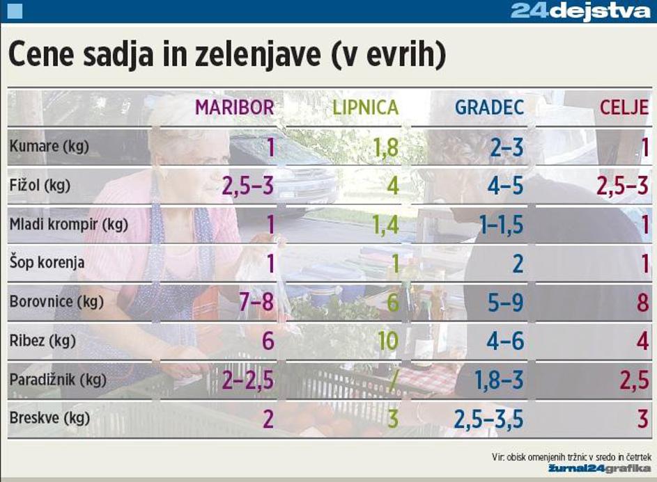 Preverili smo cene na mariborski in celjski tržnici, primerjali pa smo jih tudi 