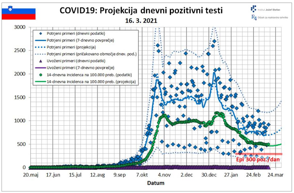 Napoved gibanja okužb | Avtor: IJS