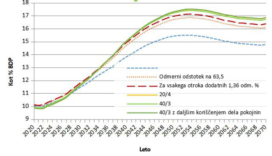 Učinki zvišanja odmernega odstotka | Avtor: Ministrstvo za delo 