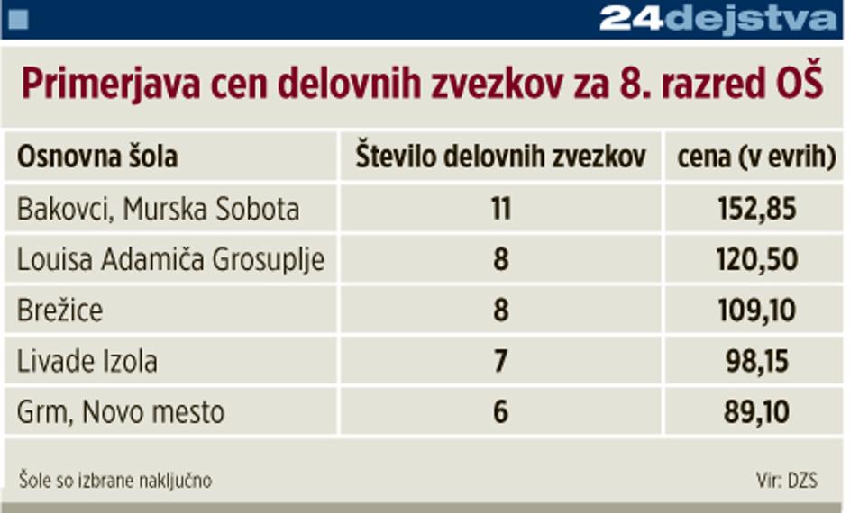 Infografika primerjava učbenikov