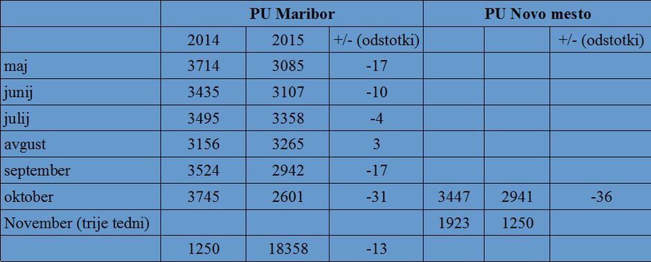 Zabeležene kršitve cestno prometnih predpisov | Avtor: PU Maribor in PU Ljubljana