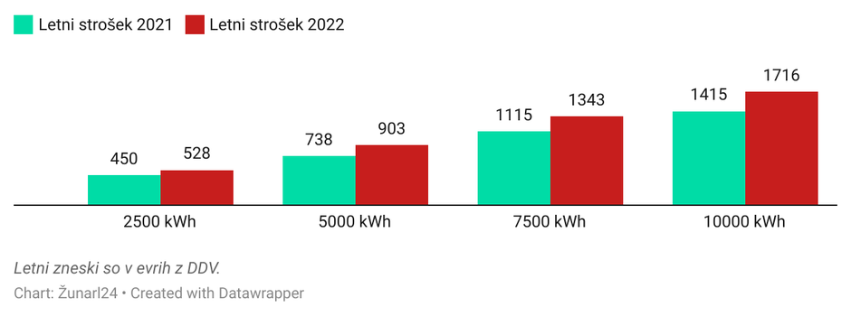 podražitev elektrike | Avtor: 