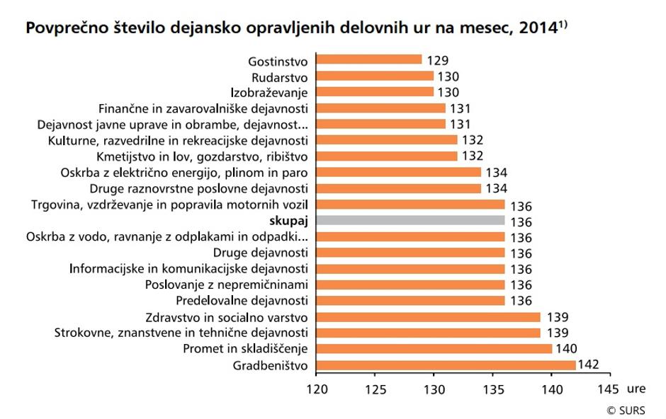 Dejansko opravljene delovne ure po dejavnostih | Avtor: SURS