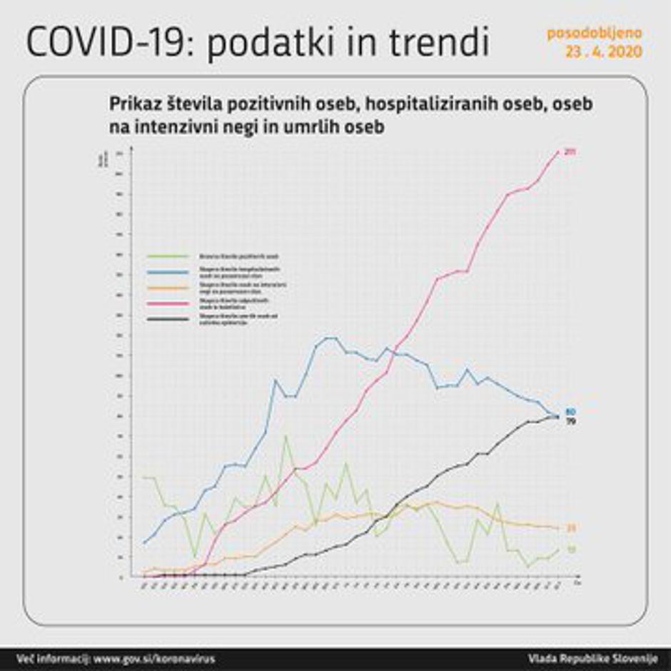 Graf obolelih s koronavirusom | Avtor: Vlada RS