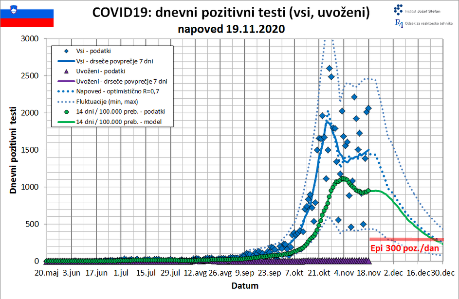 projekcija IJS širjenje covida-19