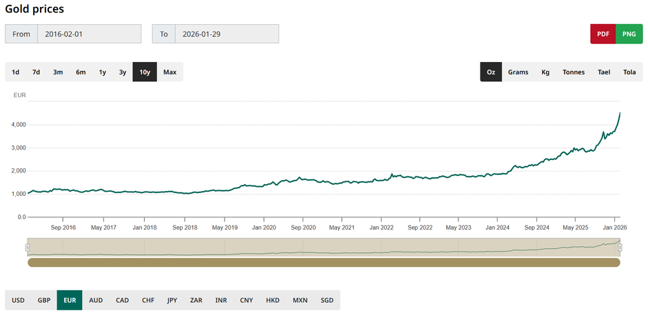 zlato, martin korošec | Avtor: Graf: Gibanje cene zlata v zadnjih desetih letih. Vir: World Gold Council.