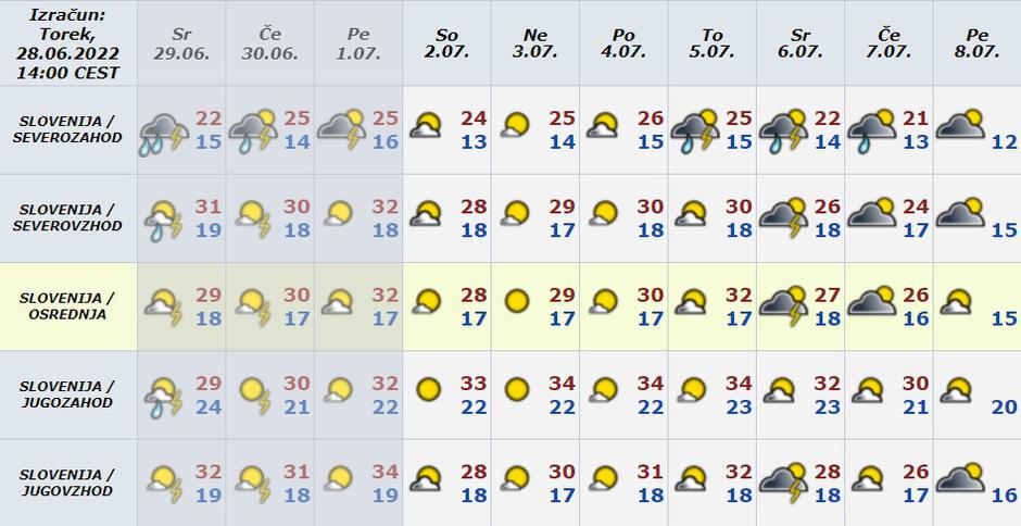 Vreme preglednica | Avtor: Arso