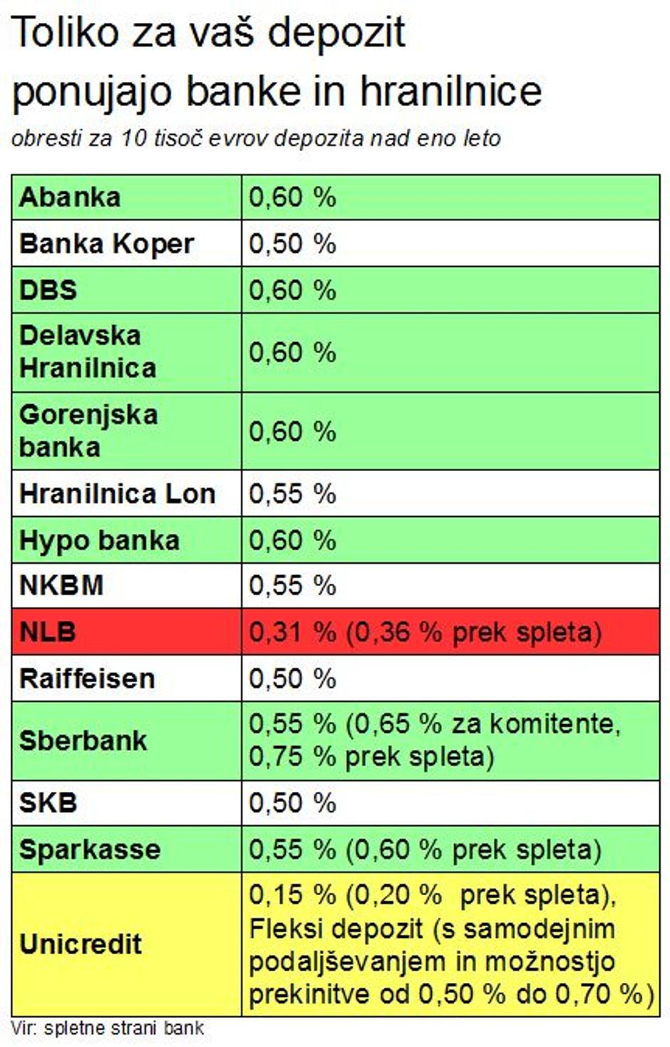 Depoziti primerjava | Avtor: zurnal24.si