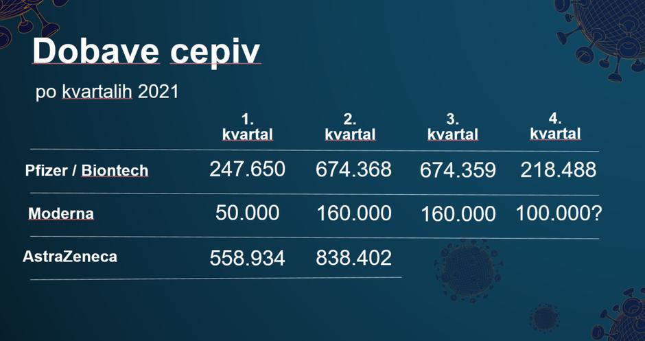 strategija cepljenja covid-19 dobave cepiv po kvartalih | Avtor: Vlada RS