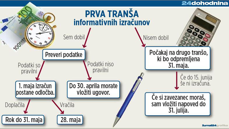 Po 15 dneh od vročitve izračun postane odločba. (Foto: Žurnal24)