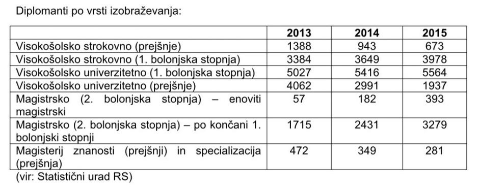 Diplomanti po vrsti izobraževanja | Avtor: MIZS (vir: SURS)