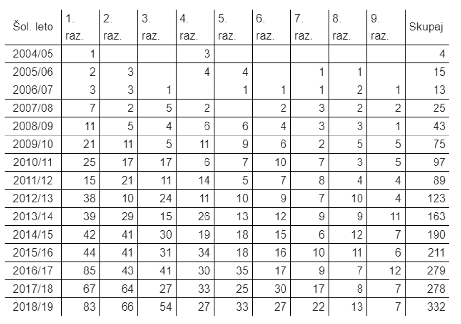 Število otrok, ki se šola na domu | Avtor: MIZŠ