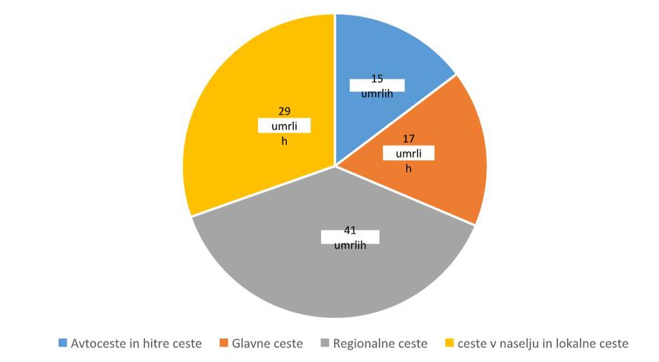 Statistika prometnih nesreč 2019 | Avtor: AVP