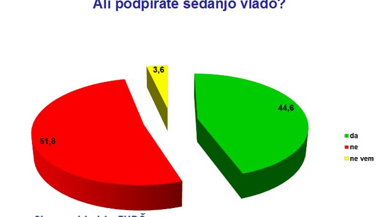 podpora vladi, marec 2012