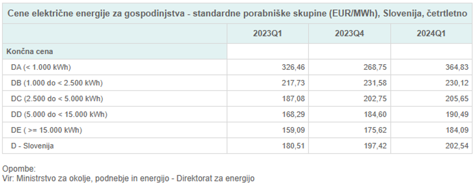 primerjava cen elektrike | Avtor: surs/zajem zaslona