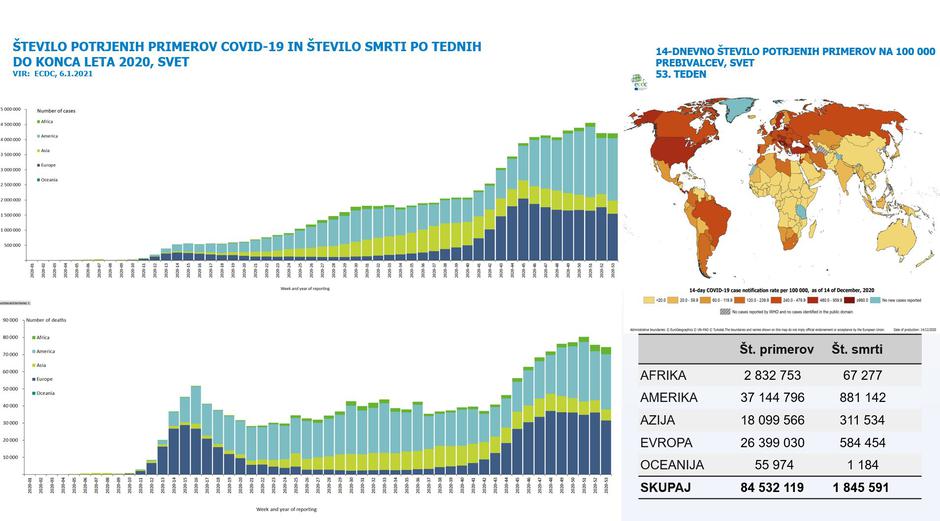 epidemija covid-19 podatki | Avtor: NIJZ