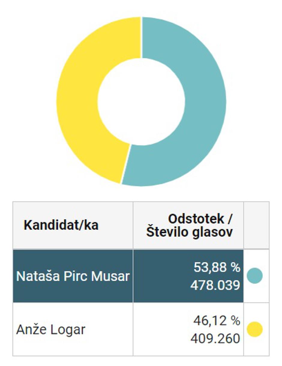  | Avtor: Zajem zaslona / Državna volilna komisija