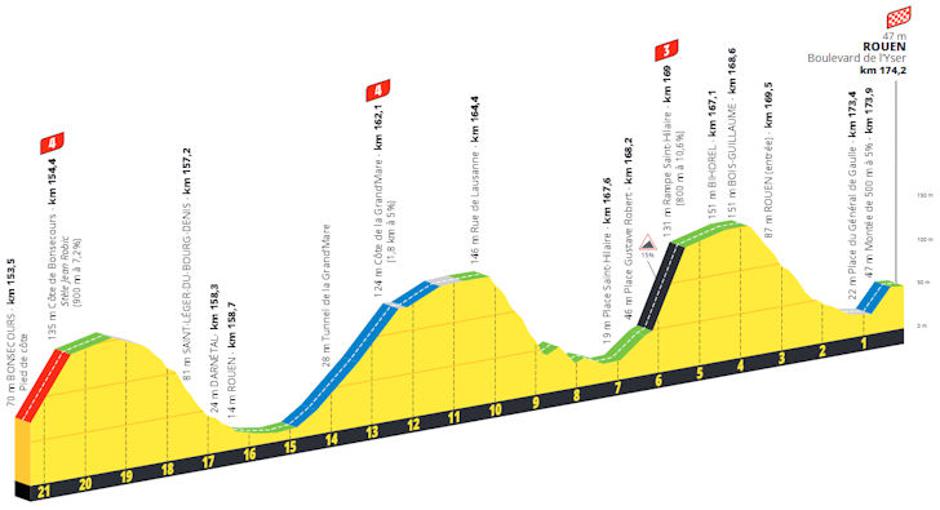 Trasa 4. etape Toura | Avtor: Cyclingstage