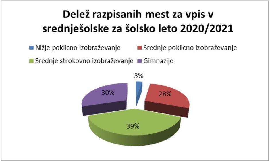 Razpisna mesta v srednjih šolah | Avtor: MIZŠ