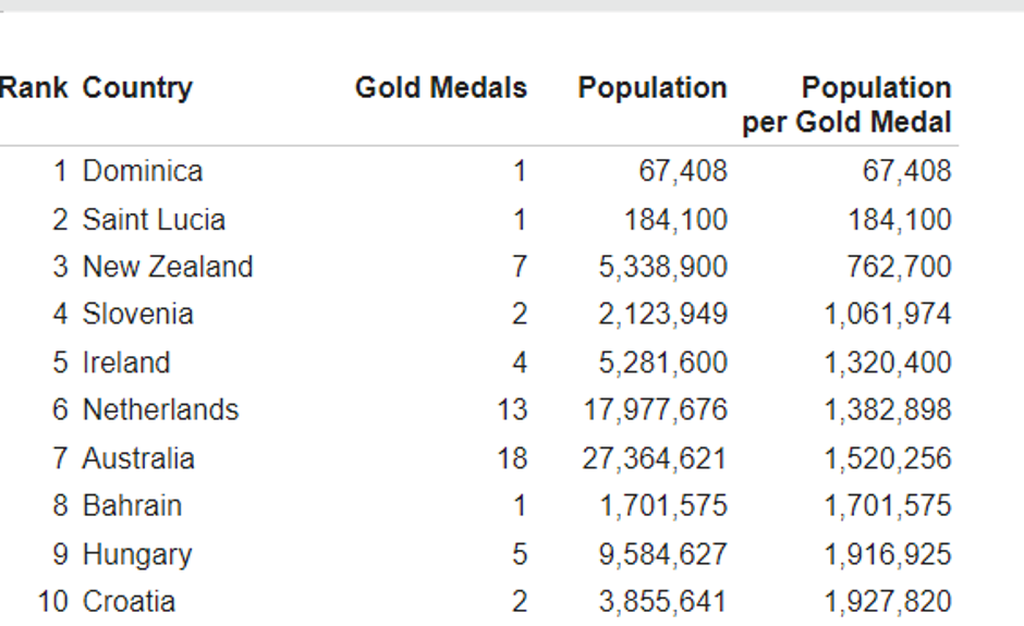 kolajne OI | Avtor: medalspercapita.com