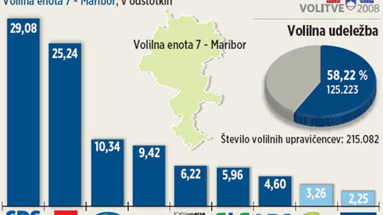 V Mariboru je slavila SDS, a je Matevž Frangež (SD) kljub temu prepričan, da je 