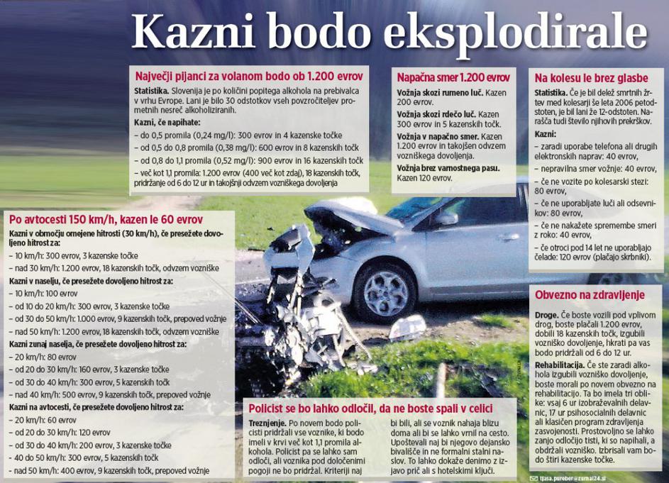 Kazni bodo eksplodirale