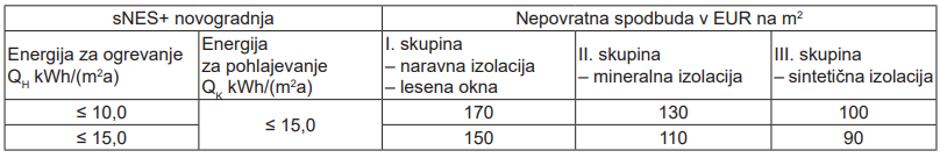 subvencije novogradnja | Avtor: zajem zaslona