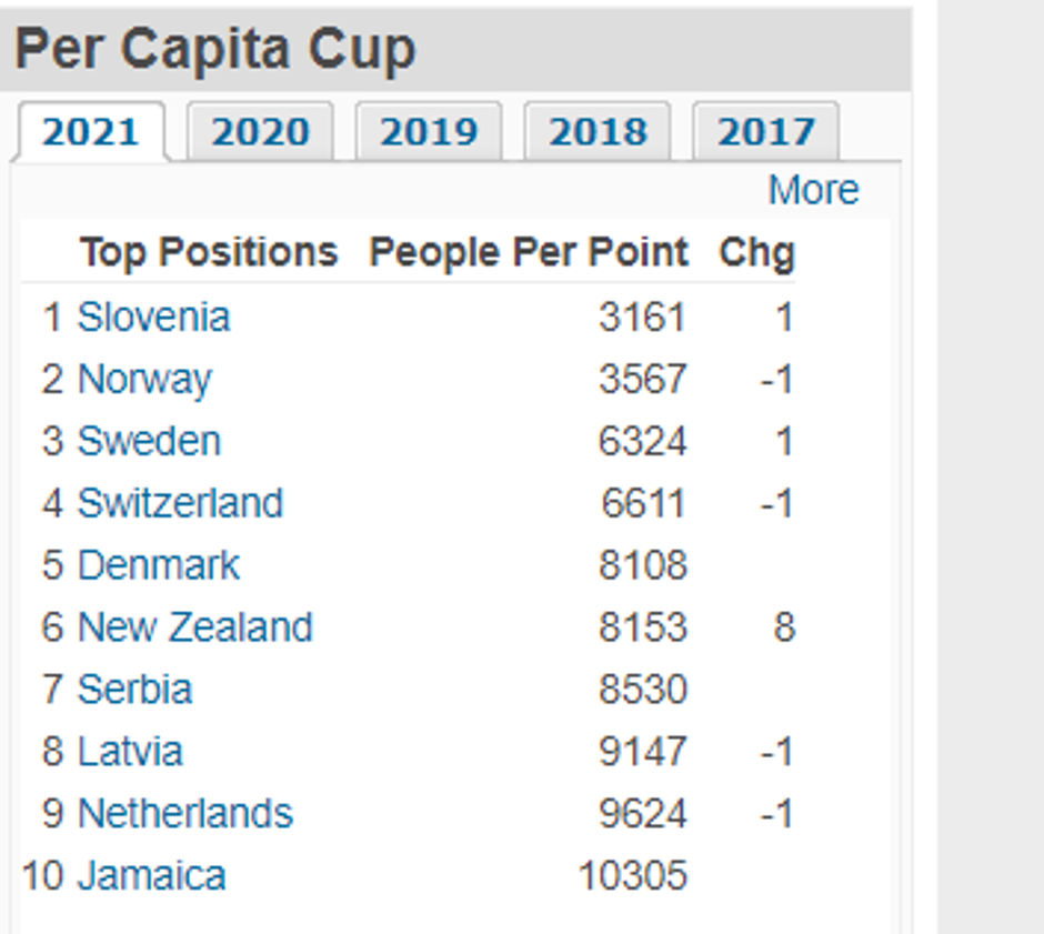 statistika | Avtor: greatestsportingnation.com