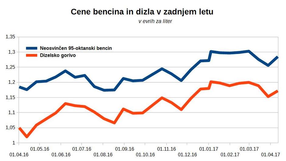 Graf cena bencina in dizla | Avtor: zurnal24.si