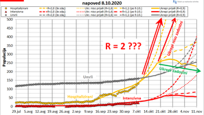 projekcija širjenje covida-19 v Sloveniji