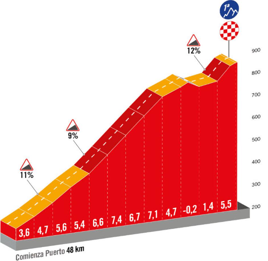 Trasa 9. etape Vuelte | Avtor: Cyclingstage