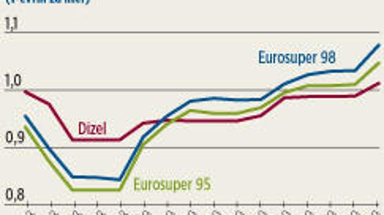Liter 95-oktanskega bencina je od začetka novembra dražji za več kot deset odsto