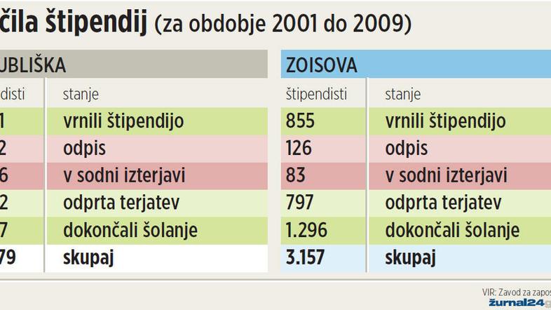 16 odstotkov štipendistov na leto izgubi pravico do štipendije. (Foto: Žurnal24)