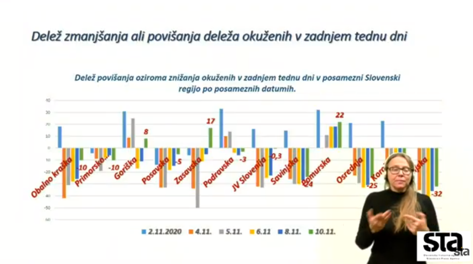 grafi covid 12 11 | Avtor: zajem zaslona