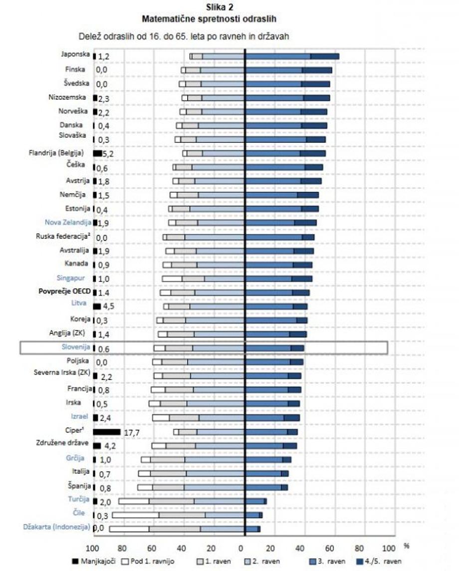 matematične spretnosti | Avtor: OECD