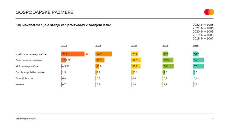 Raziskava plačilne metode | Avtor: Mastercard Masterindex