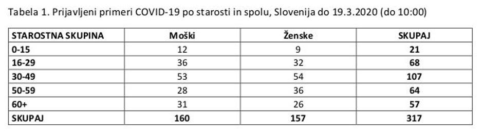 oboleli koronavirus starost | Avtor: NIJZ