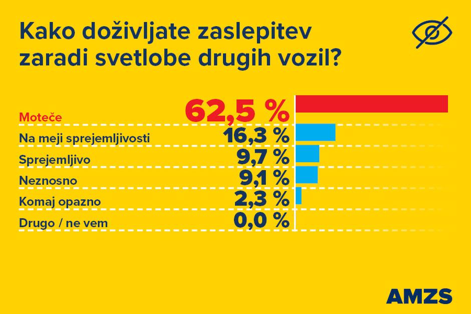 AMZS anketa o bleščanju | Avtor: AMZS