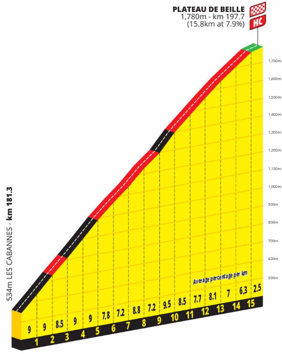 Plateau de Beille | Avtor: Cyclingstage