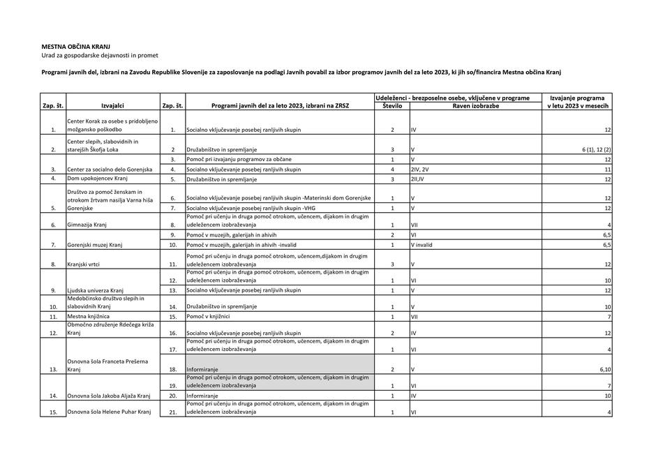  | Avtor: Mestna občina Kranj