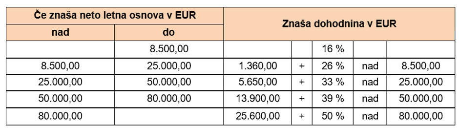 Dohodninska lestvica | Avtor: Ministrstvo za finance