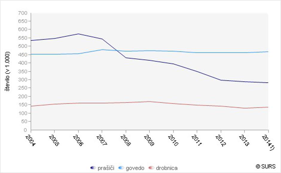 Grafikon živina  | Avtor: Statistični urad RS