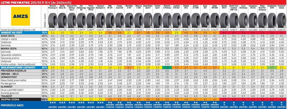 AMZS test letnih gum 2023 | Avtor: AMZS