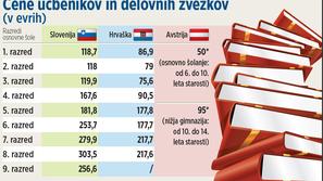 Cene v tabeli obsegajo povprečne cene učbenikov in pripadajočih delovnih zvezkov