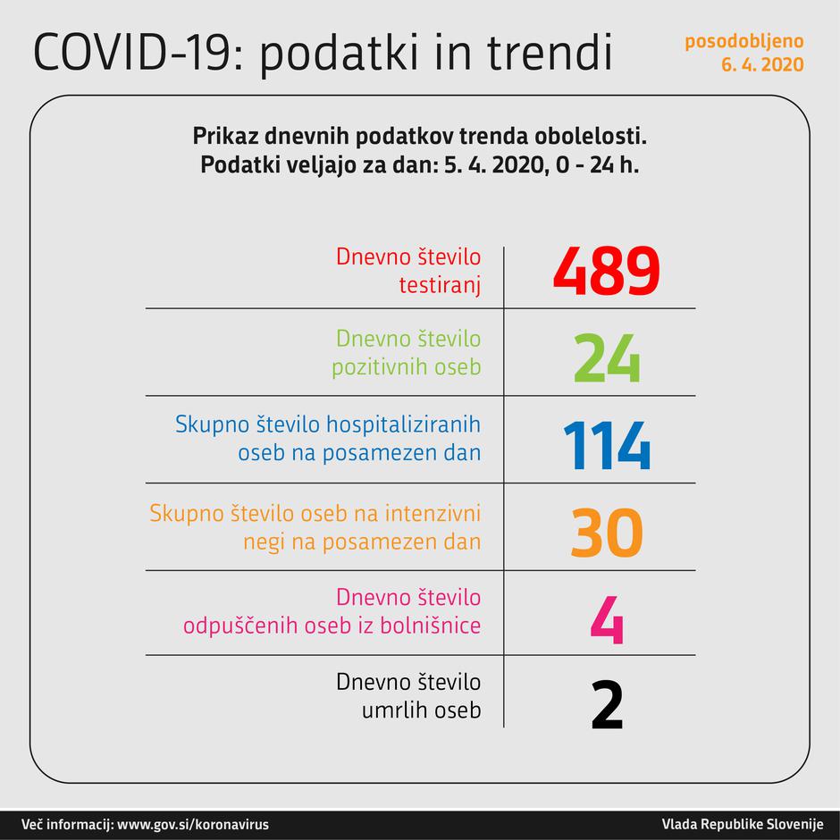 Podatki koronavirus | Avtor: Vlada RS